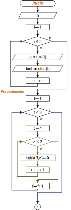 diagrama Censo Instrucción 01