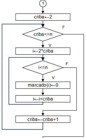 diagrama Criba Eratóstenes 02