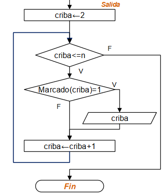 diagrama Criba Eratóstenes 03
