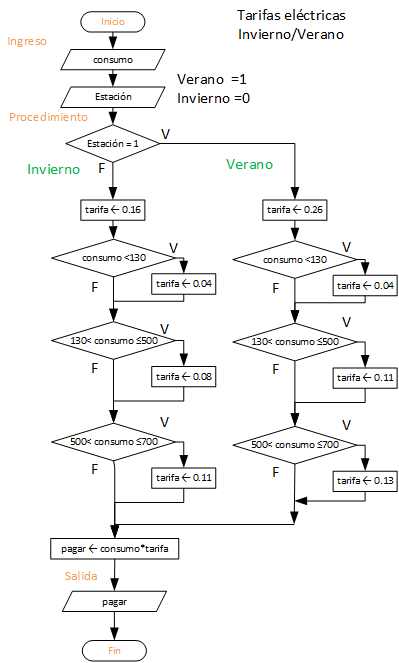 diagrama Flujo 02 Tarifa Eléctrica