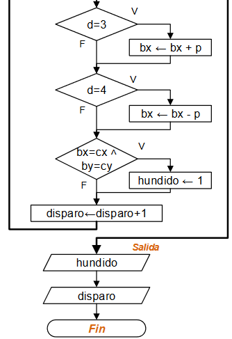 diagrama Hunde Barco 02