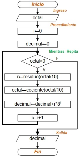 diagrama Odómetro OCTAL