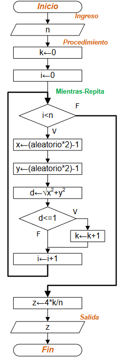 diagramaPiMonteCarlo01