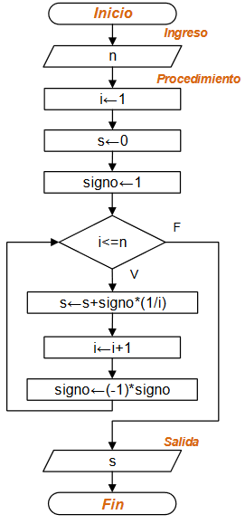 diagrama Suma Serie Signo 01