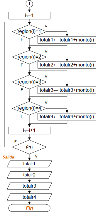 diagrama Ventas Región 02
