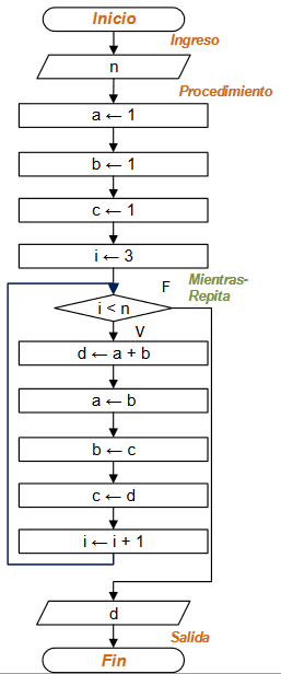 diagramar Padovan Mientras Repita