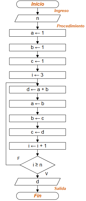 diagramar Padovan Repita Hasta