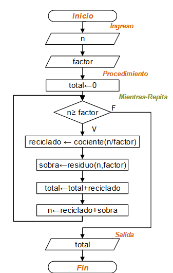 diagrama reciclar vasos