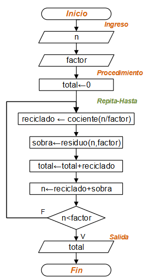 diagrama reciclar vasos Repita-Hasta