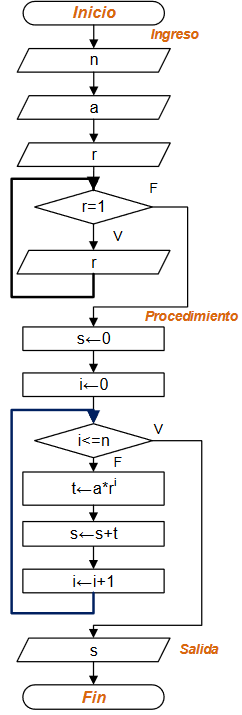 s1eva_iit2003_t2-sumar-terminos-de-progresion-geometrica01