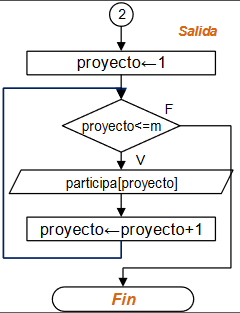 s1eva_iit2003_t3-personas-asignadas-a-proyectos03