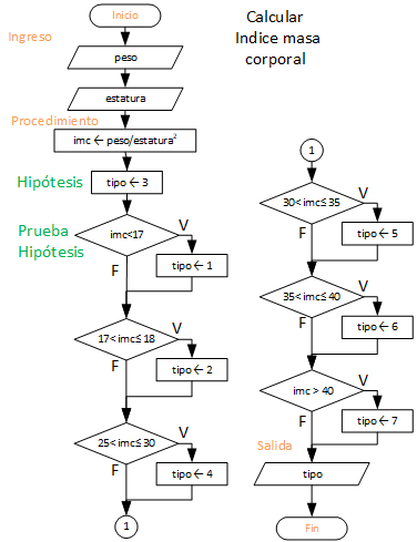 diagrama Flujo 01 IMC