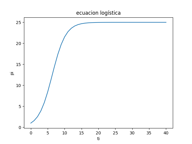Ecuación Logística 01