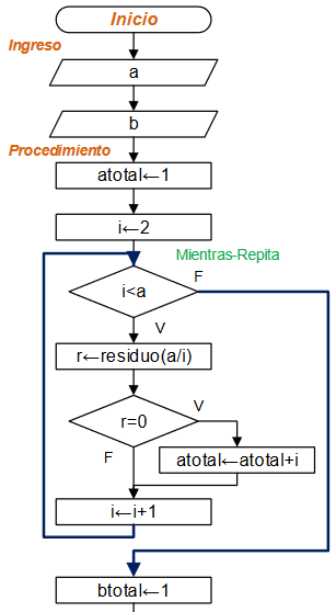 diagrama Números Amigos 01