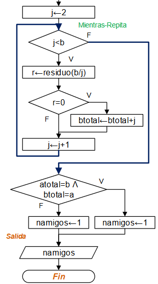 diagrama Números Amigos 02