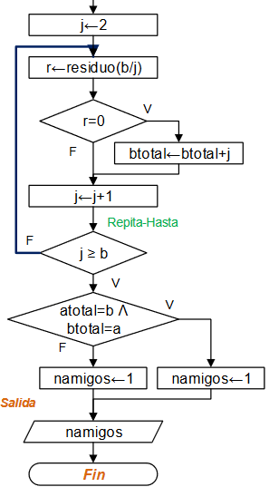 diagrama Números Amigos 04