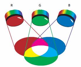 RGB Modelo proyector