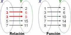 Relacion funcion gráfica