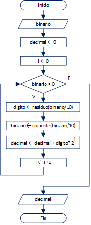 binario a decimal diagrama flujo