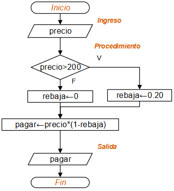 condicionales tarea 1 ejercicio 3 diagrama flujo