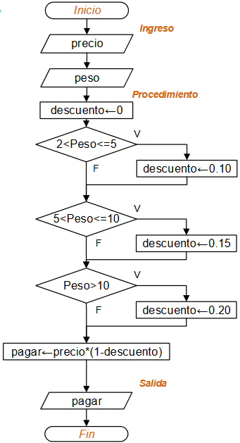 condicionales tarea 1 ejercicio 5 diagrama flujo