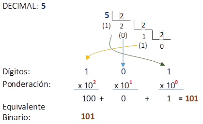 decimal a binario operaciones