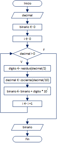 decimal binario diagrama flujo