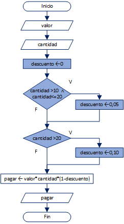 condicional en serie