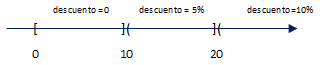 condicional por casos recta numérica