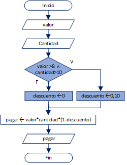 Estructura Condicional Ej01c