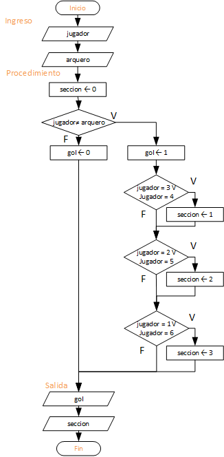 penales arco diagrama de flujo