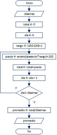 precio petroleo aleatorio diagrama