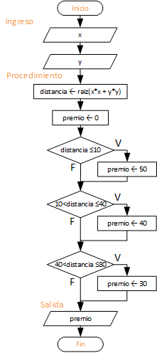 tiro al blanco diagrama