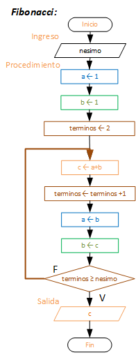 Fibonacci secuencia arreglo diagrama flujo
