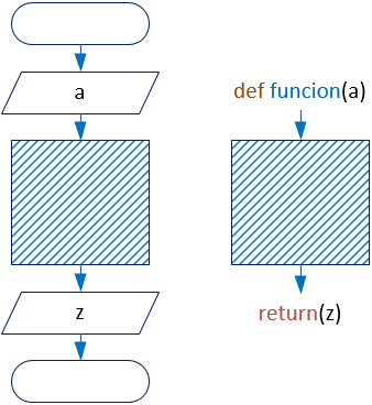 funciones en programación estructura