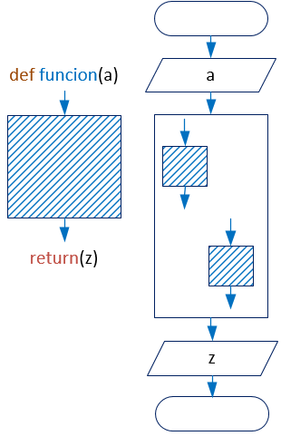 funciones en programación dentro de algoritmo