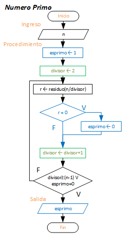numero primo vector diagrama flujo