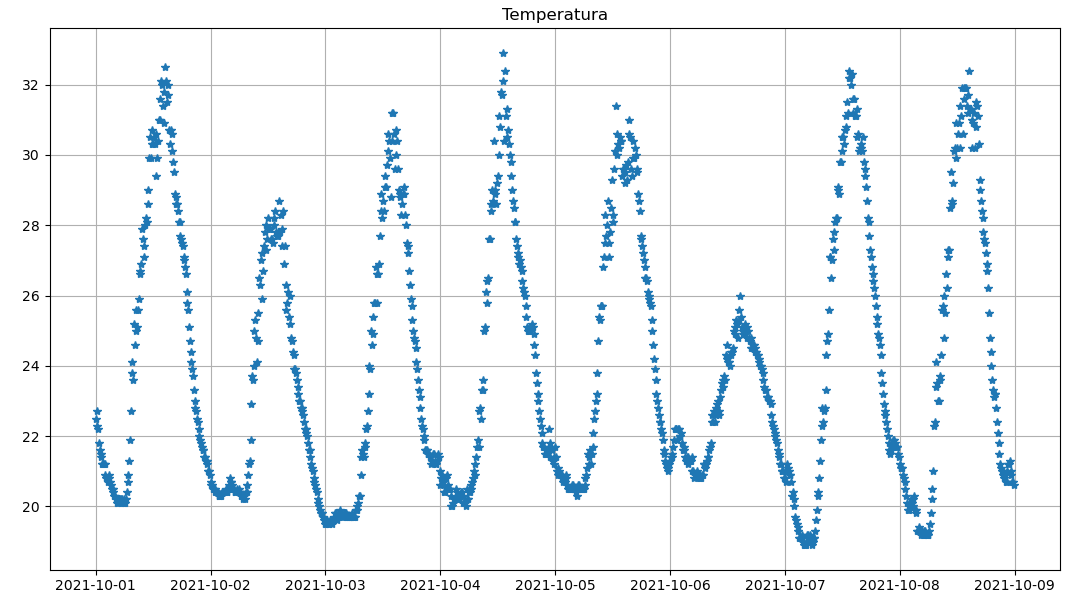 estación meteorológica gráfica datos