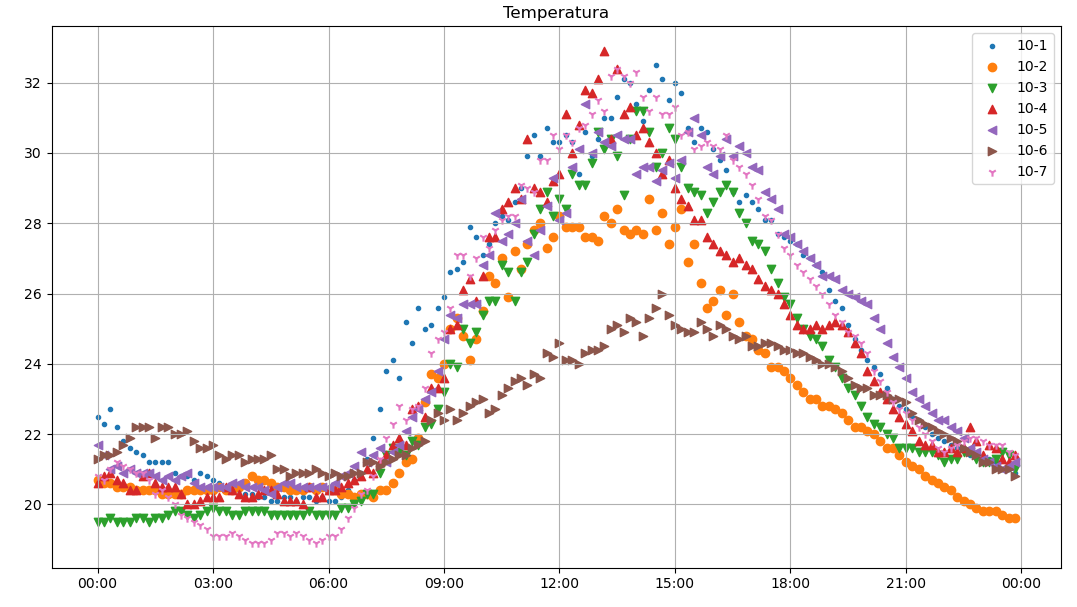 estación meteorológica gráfica superpuesta por días