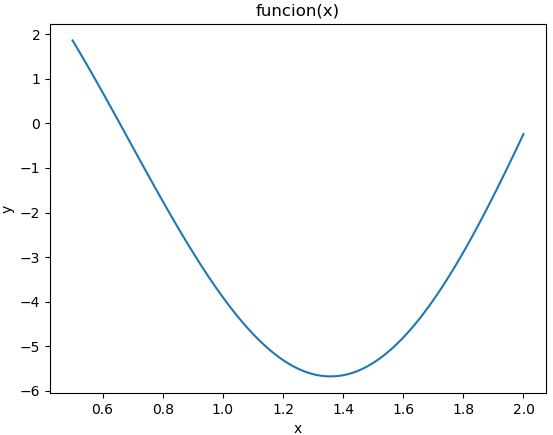Gráfica 2D linea 01