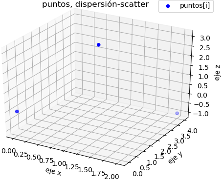 puntos dispersión 3D gráfica Python