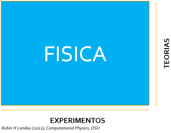 física vs experimentos teoría