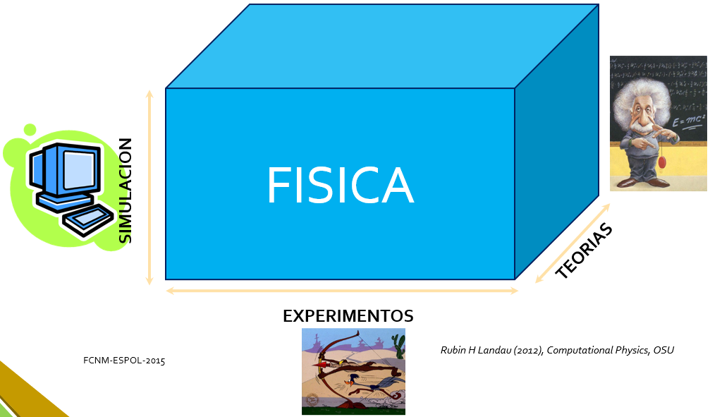física experimentos teoría simulación