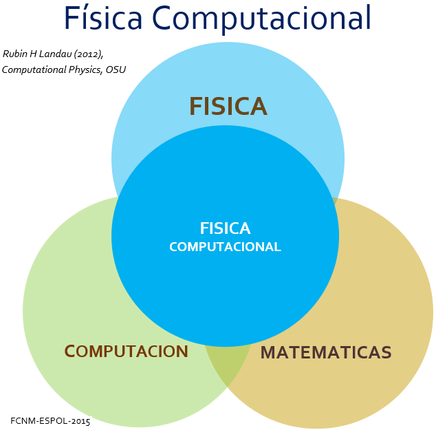 física computacional intersección otras áreas