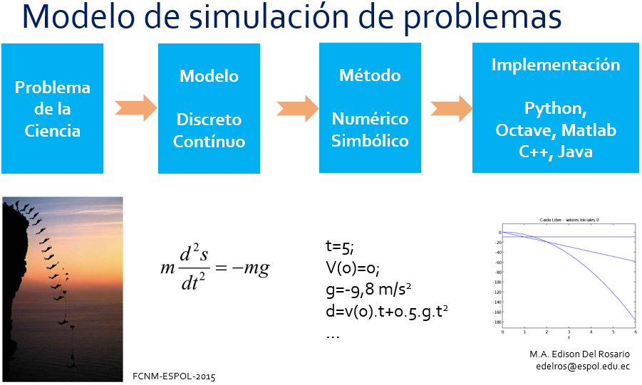 física modelo simulación problemas