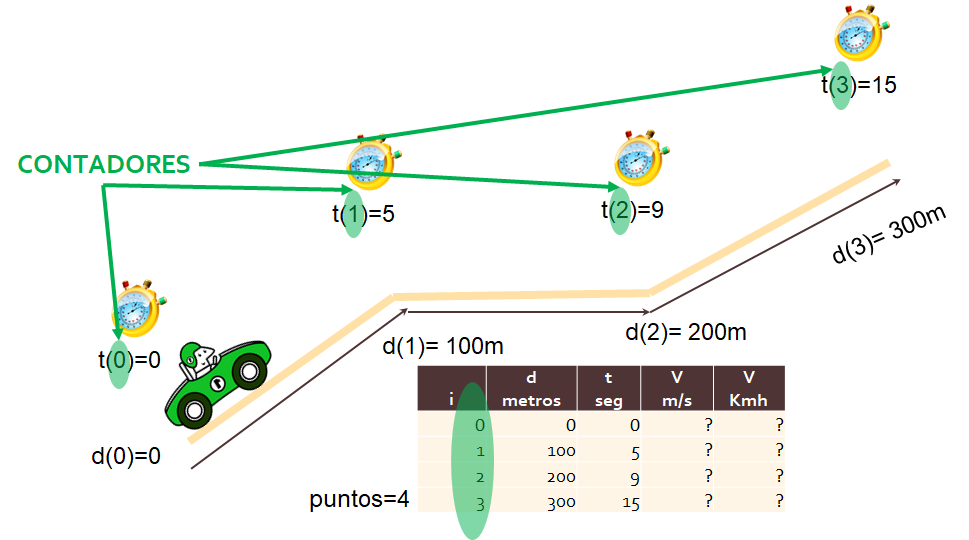 cinemática velocidad media contadores e índices