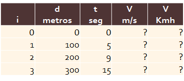 cinemática velocidad media tabla