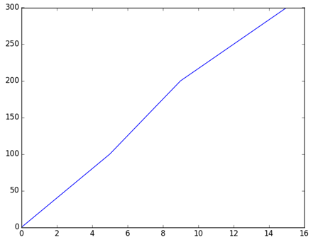 cinemática velocidad media gráfica