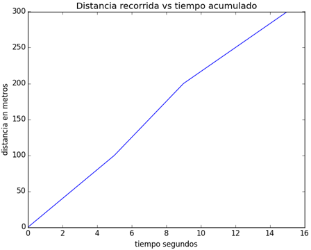 cinemática velocidad media gráfica
