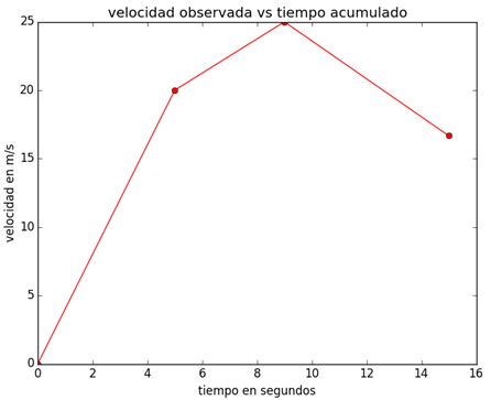 cinemática velocidad media línea y puntos muestra